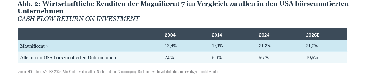 Table comparing the cash flow return on investment of the Magnificent 7 with all publicly traded U.S. companies from 2004 to 2025E, showing higher returns for the Magnificent 7.