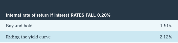 Rate return fall chart