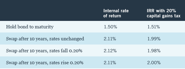 Conclusion yield chart