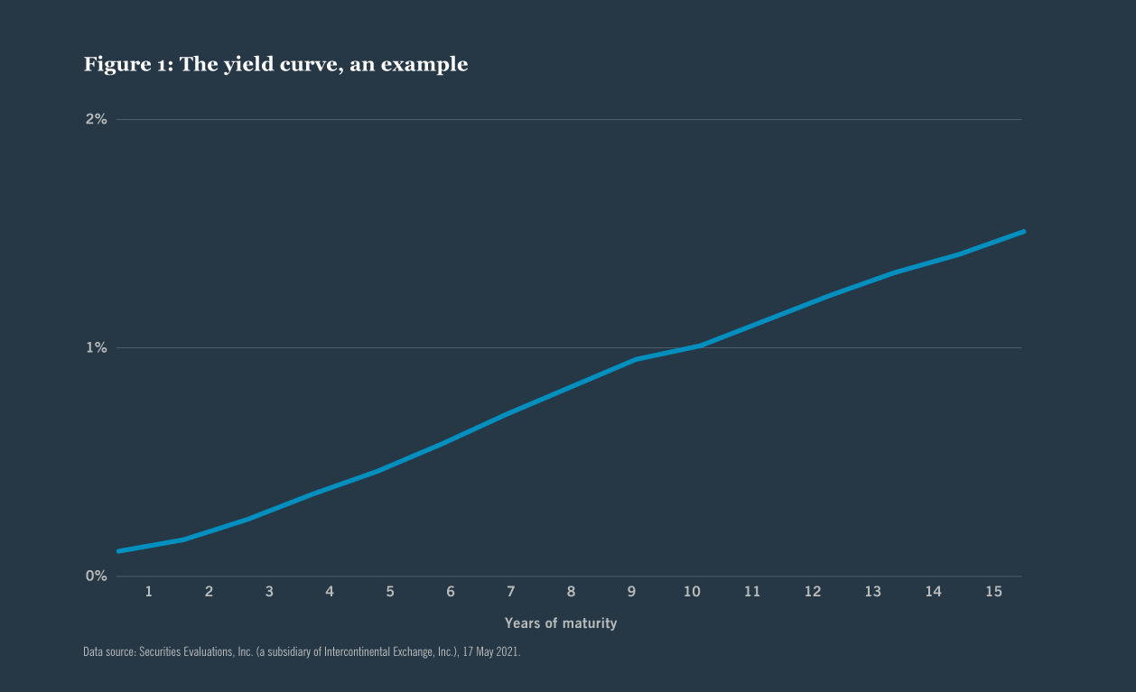 The yield curve chart