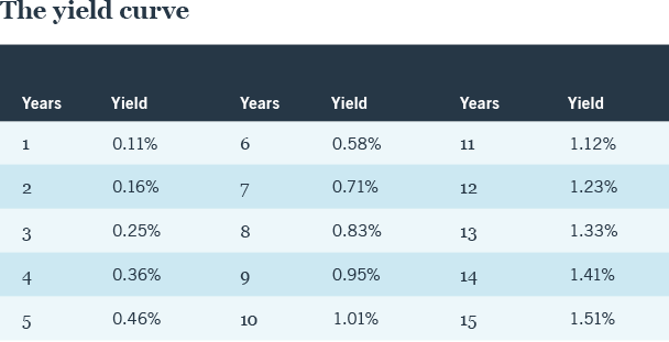 Yield chart