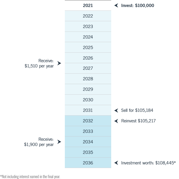 Invest cash flow chart