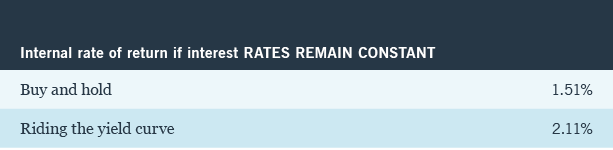 Rate return chart