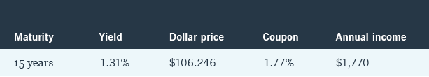 Rate return fall
