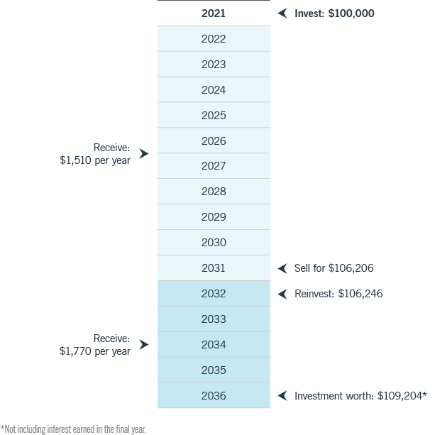 Invest rate fall chart