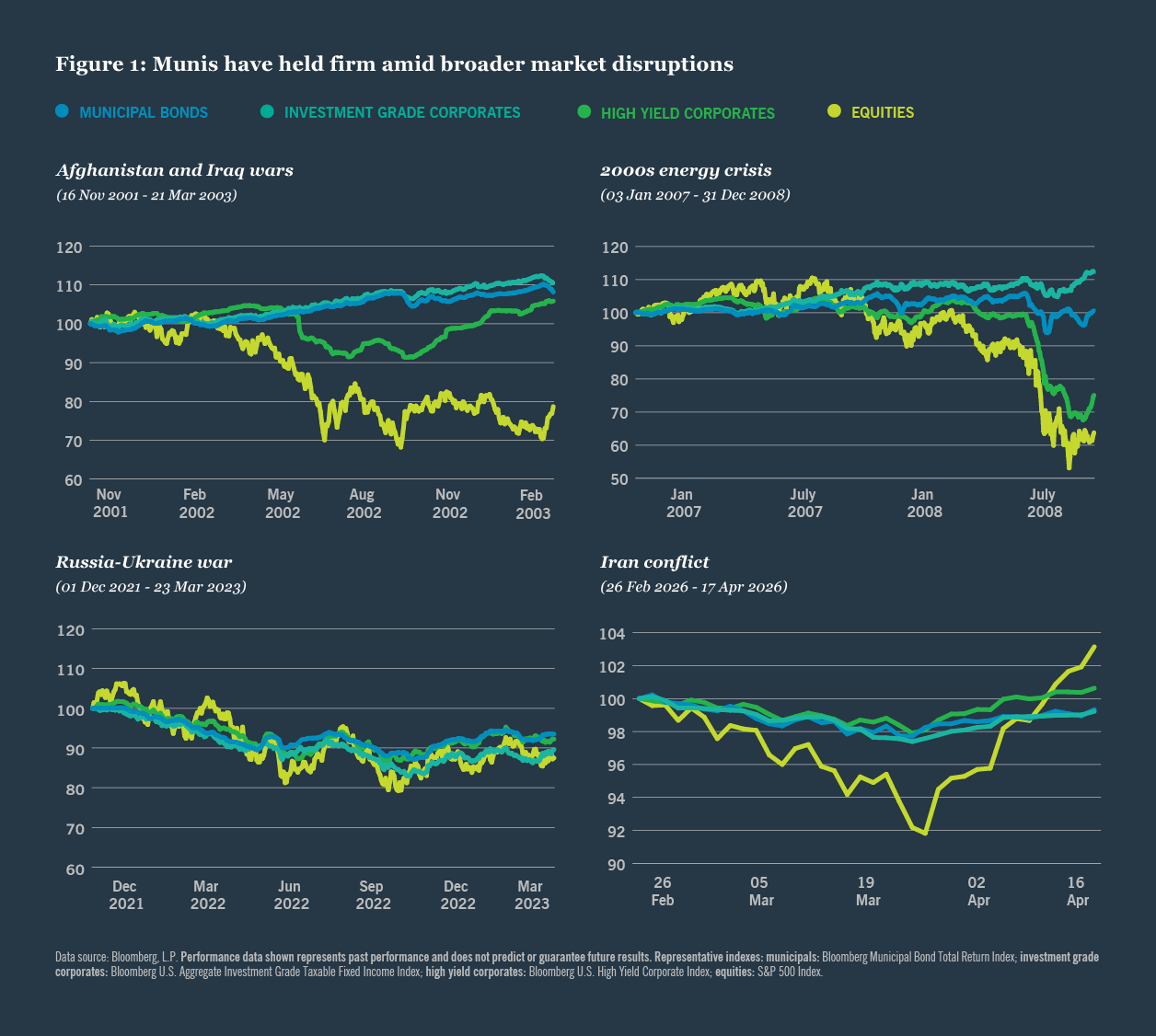 Graphical representation of Muni market resilience