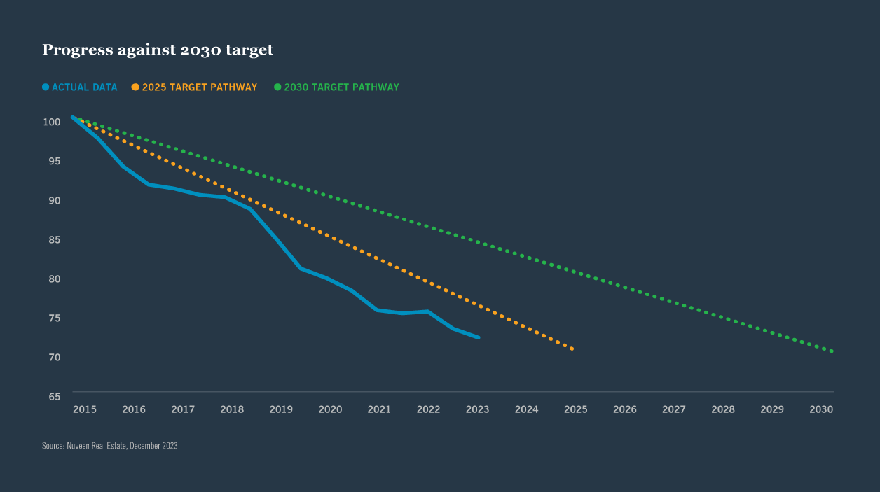 Chart: Progress against 2030 target