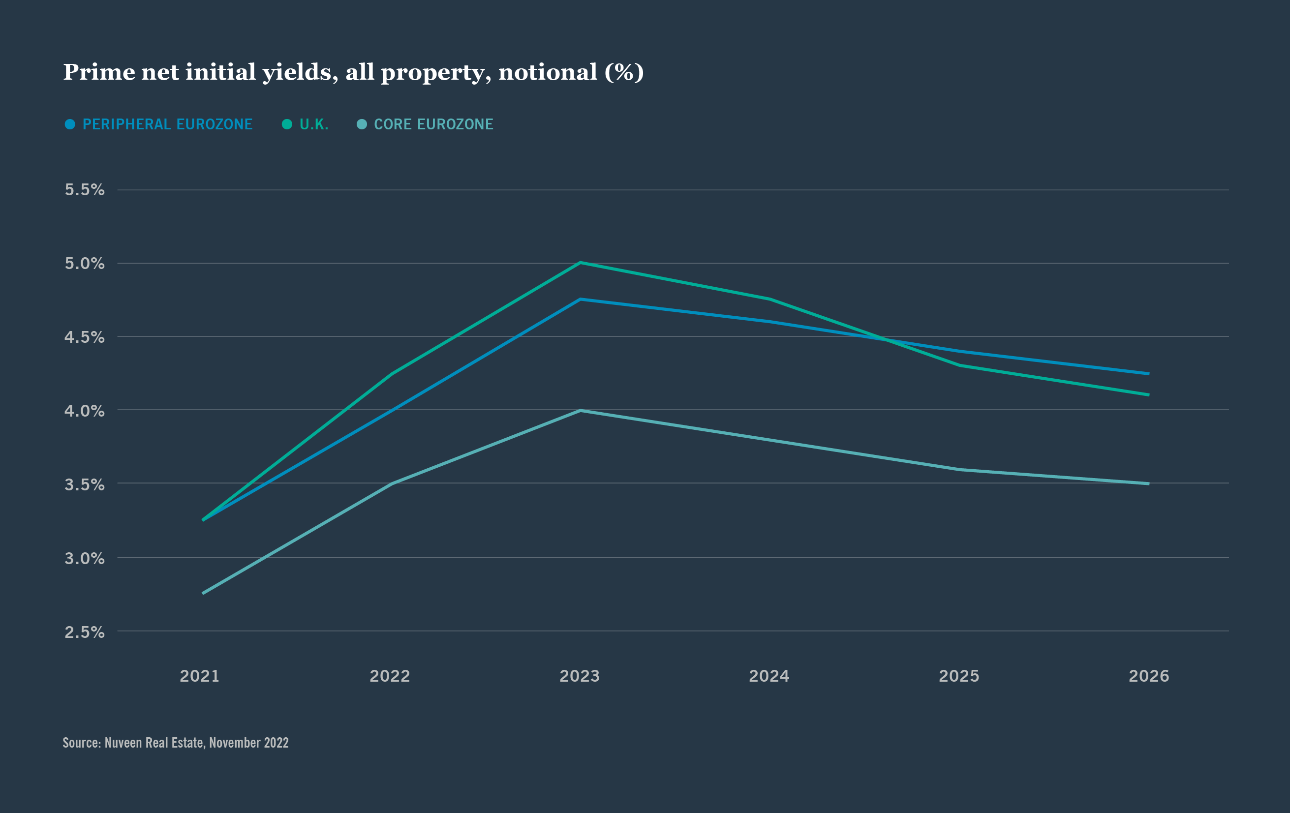 Prime initial yields, all property, notional (%)