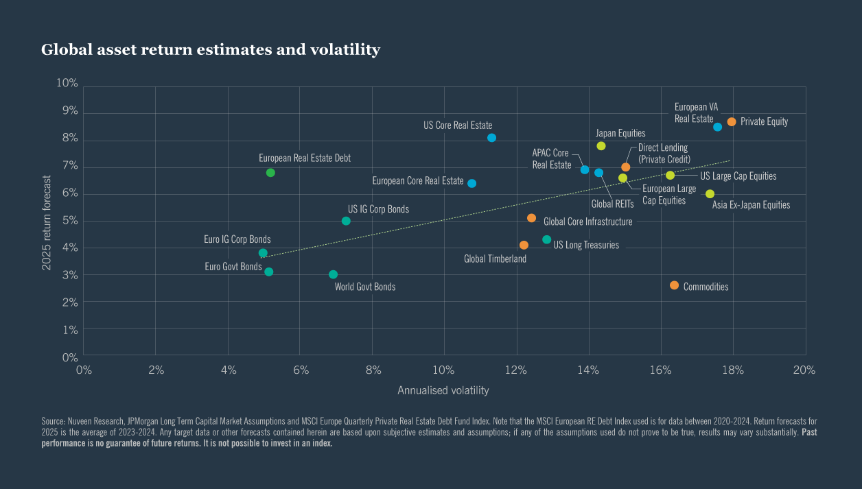 Scatterplot showing real estate debt vs. global asset returns for 2025.