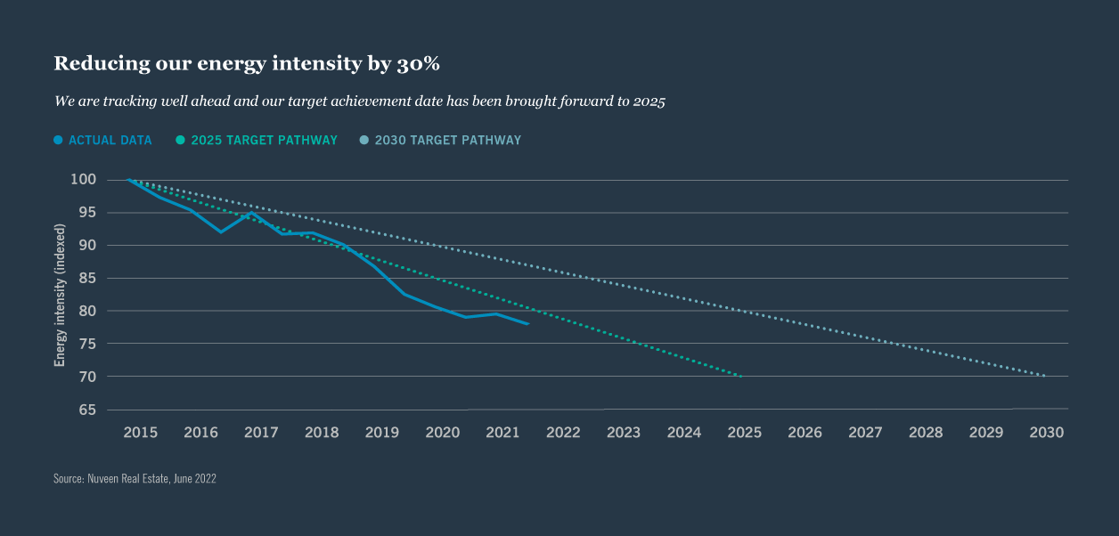 Reducing our energy intensity by 30% line chart