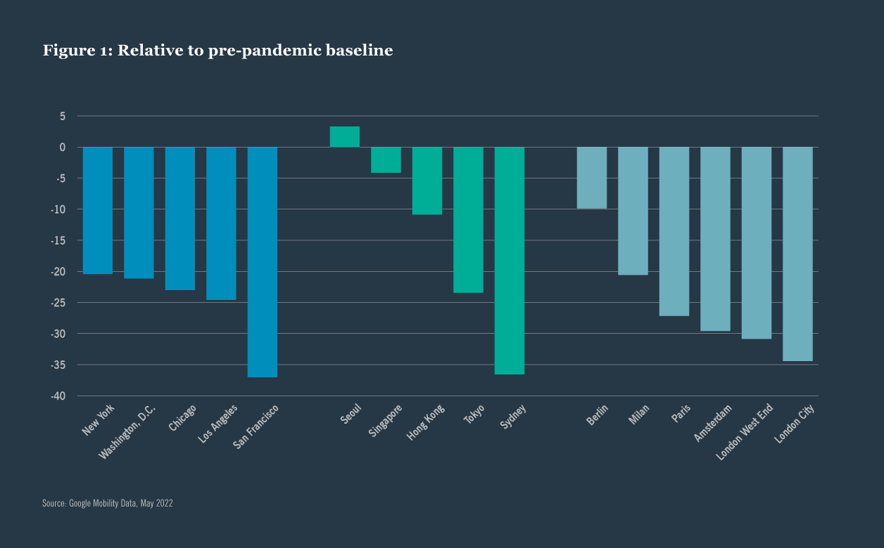 Relative to pre-pandemic baseline