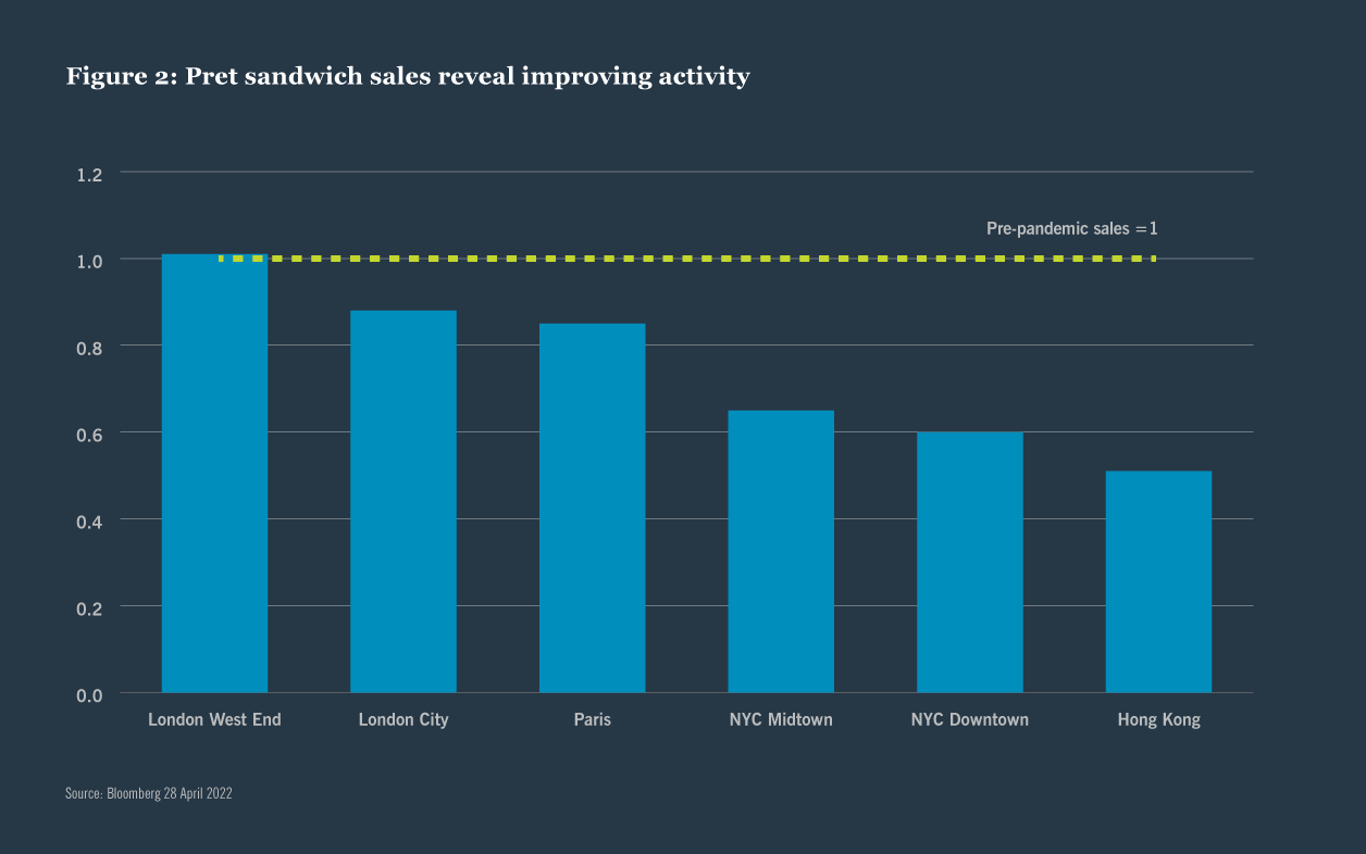 Pret sandwich sales relative to pre-pandemic base (=1)