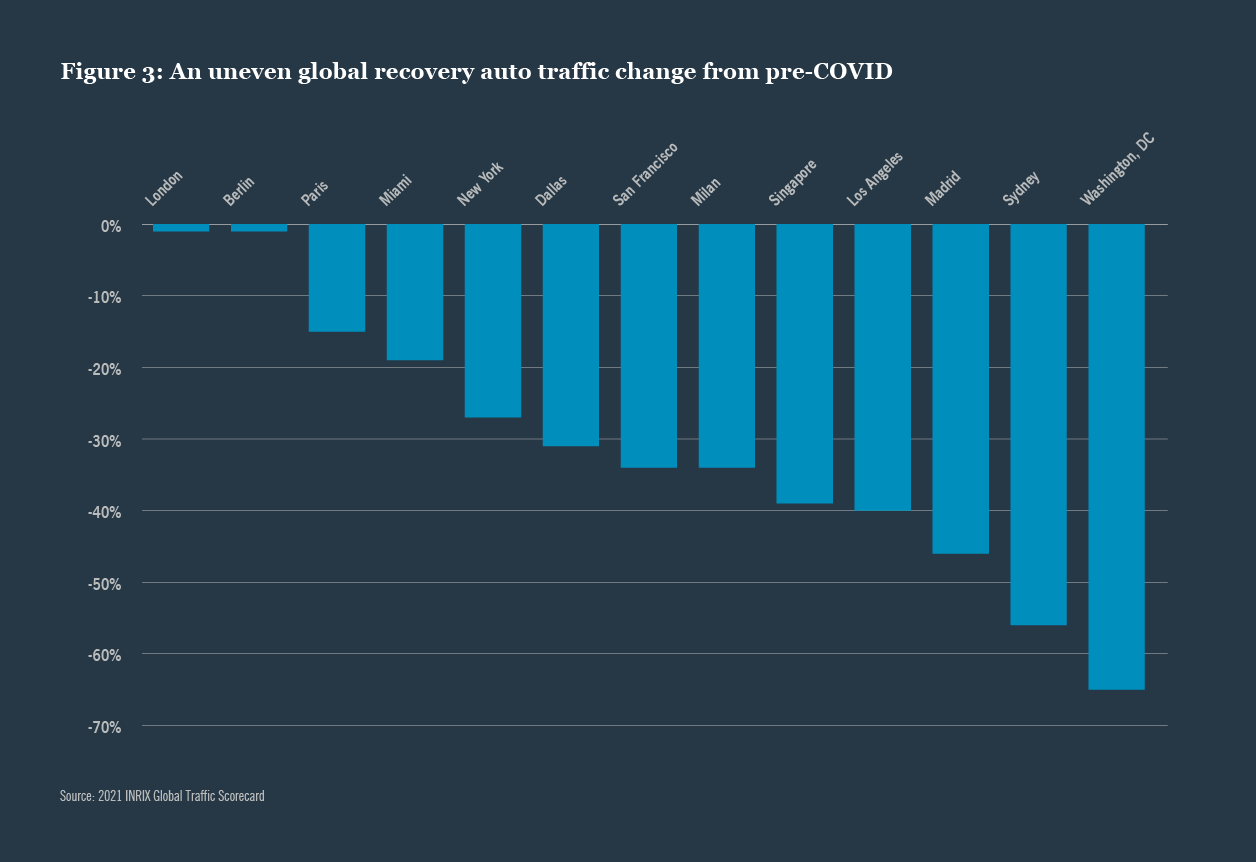 An uneven global recovery auto traffic change from pre-COVID