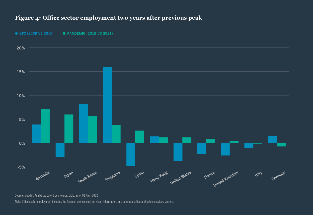 Office sector employment two years after previous peak