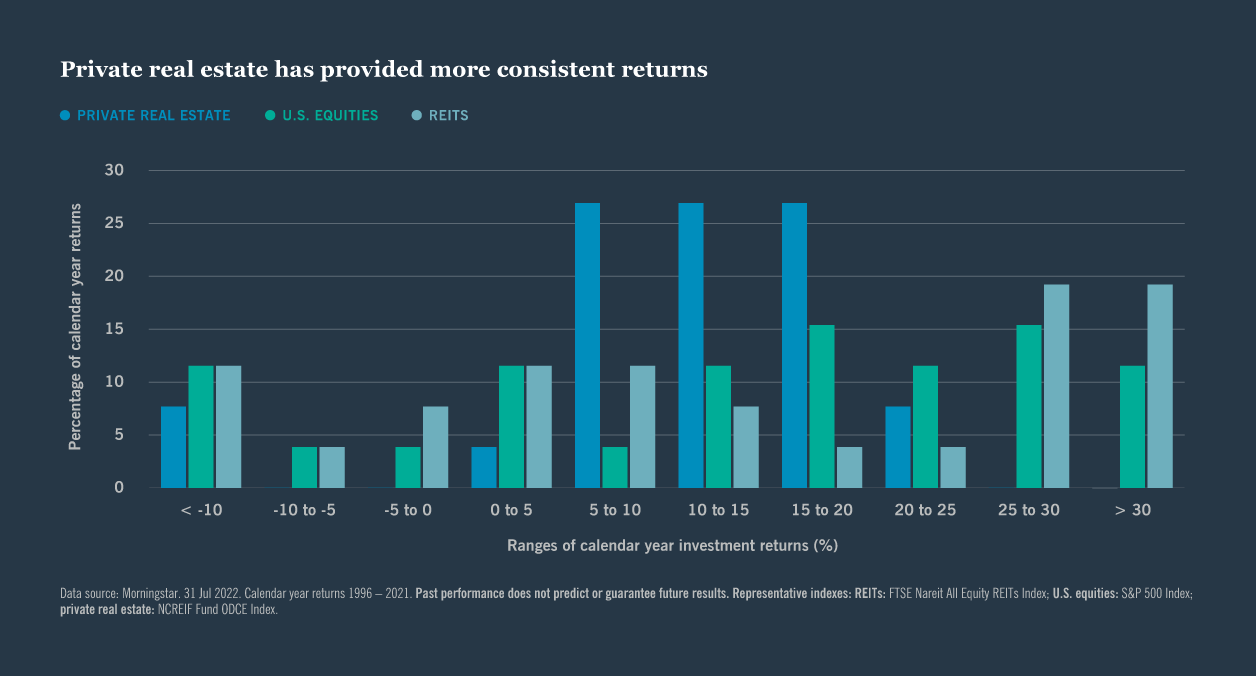 Private real estate chart