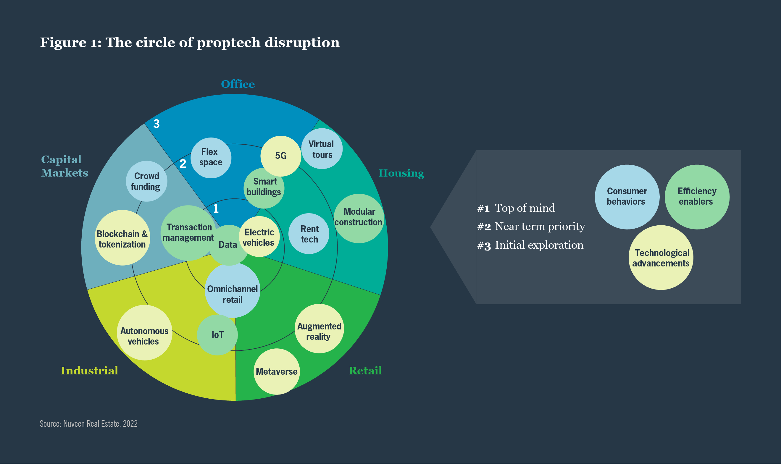 The circle of proptech disruption