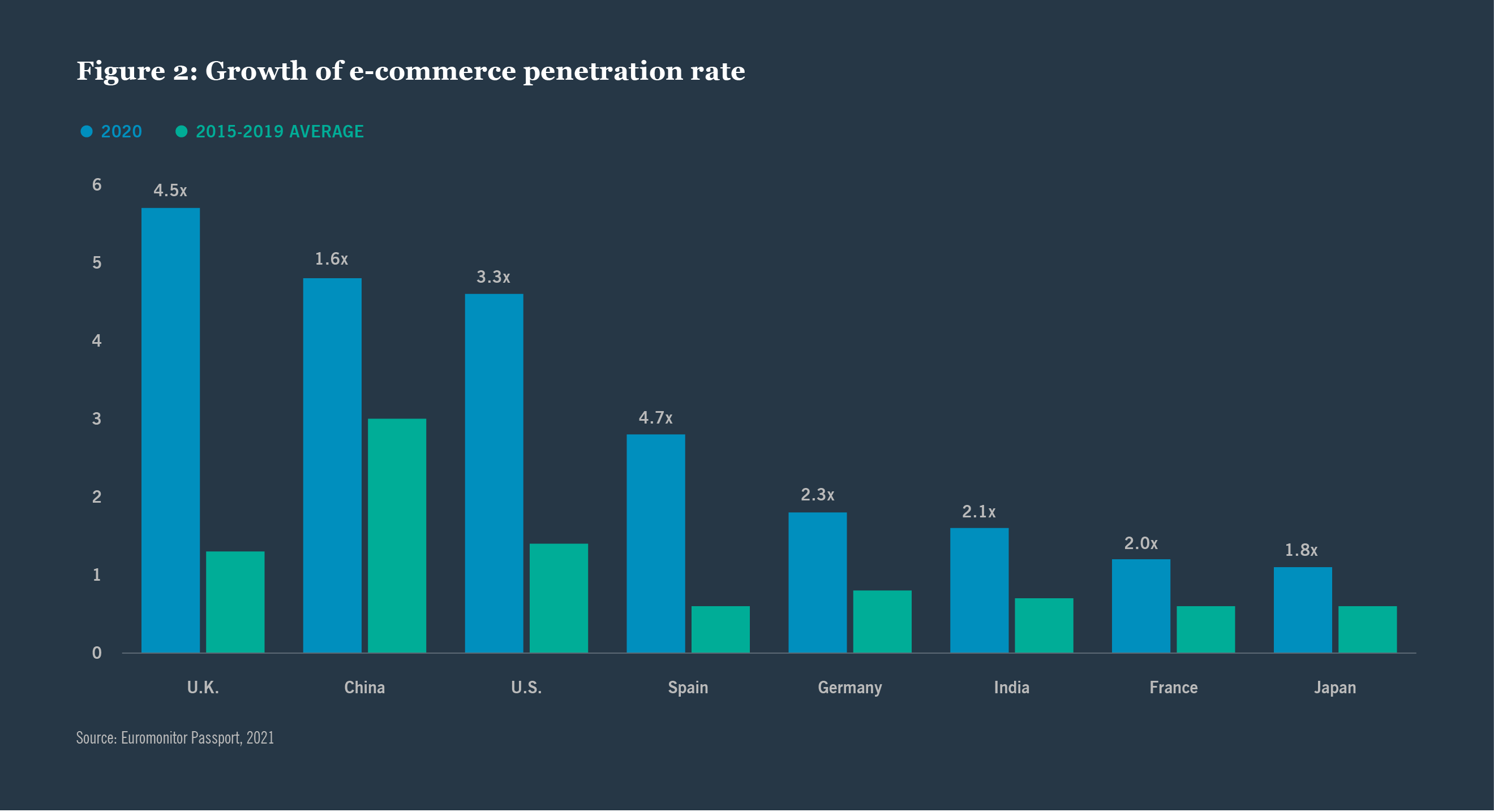 Growth of e-commerce penetration rate