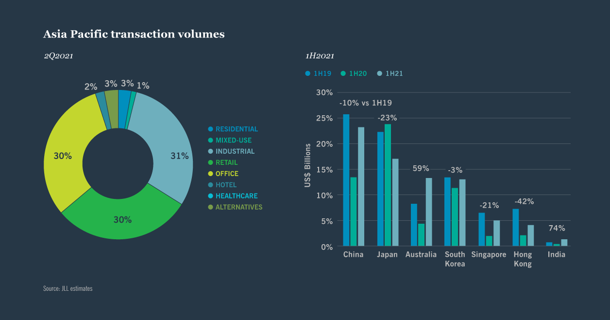 Chart: Asia Pacific transaction values