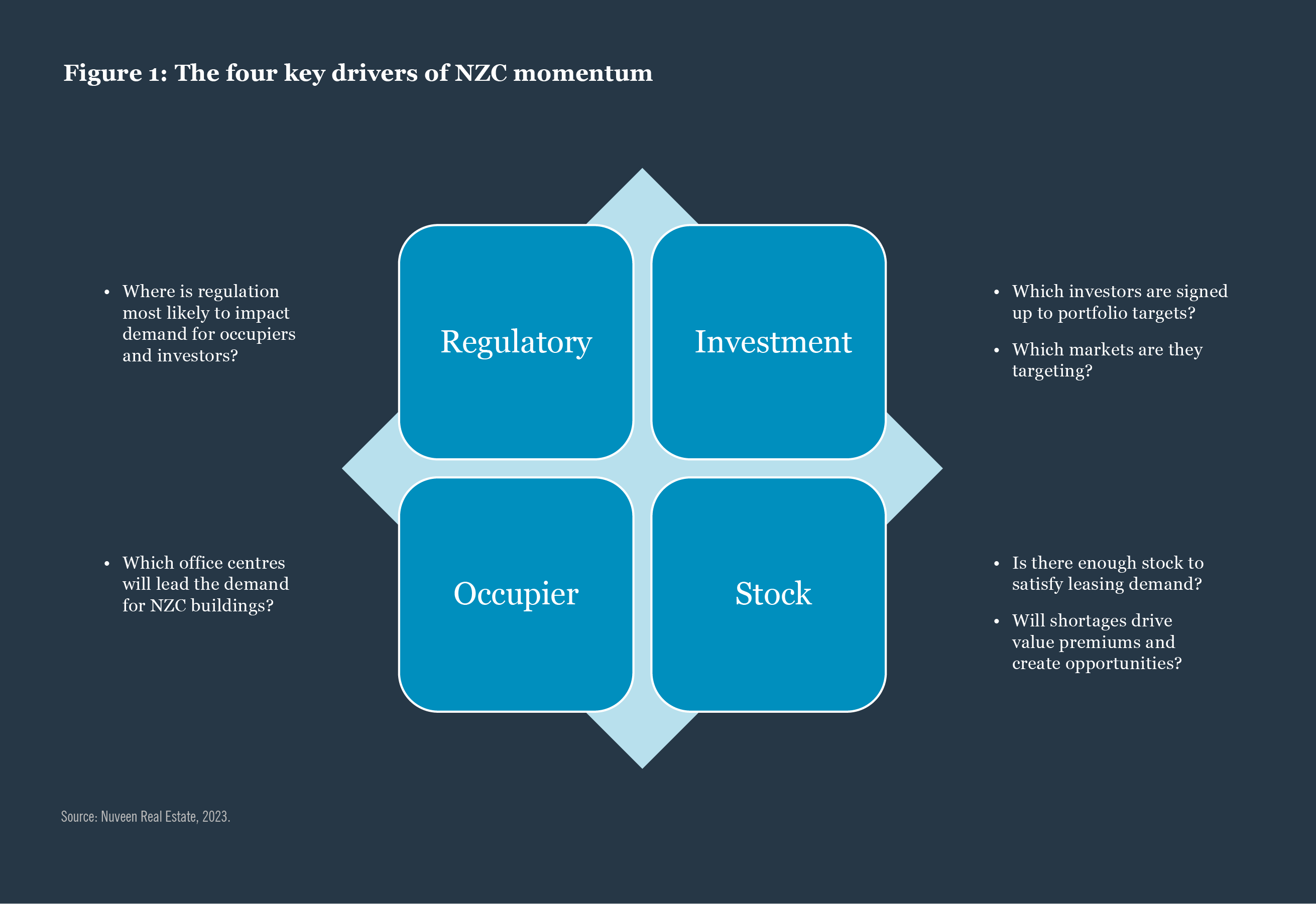 The four key drivers of NZC momentum 