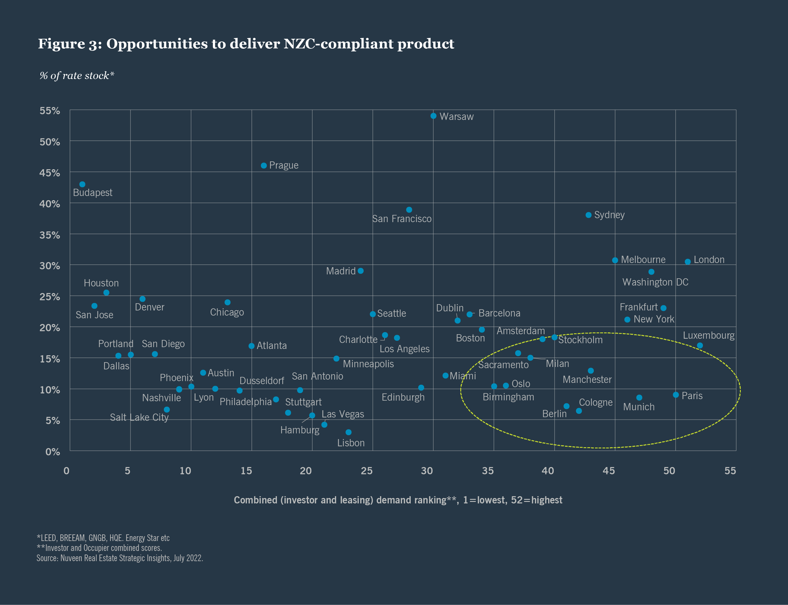 Opportunities to deliver NZC-compliant product