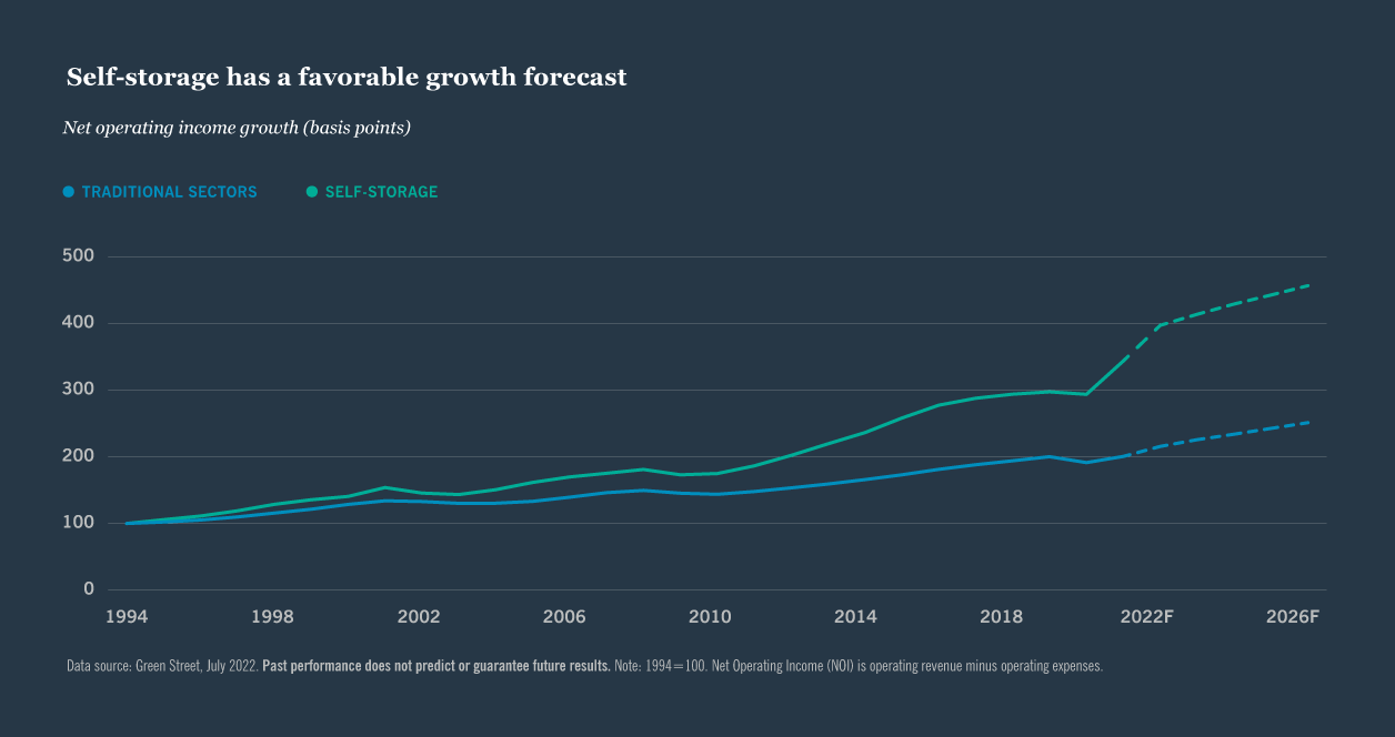 self storage growth chart