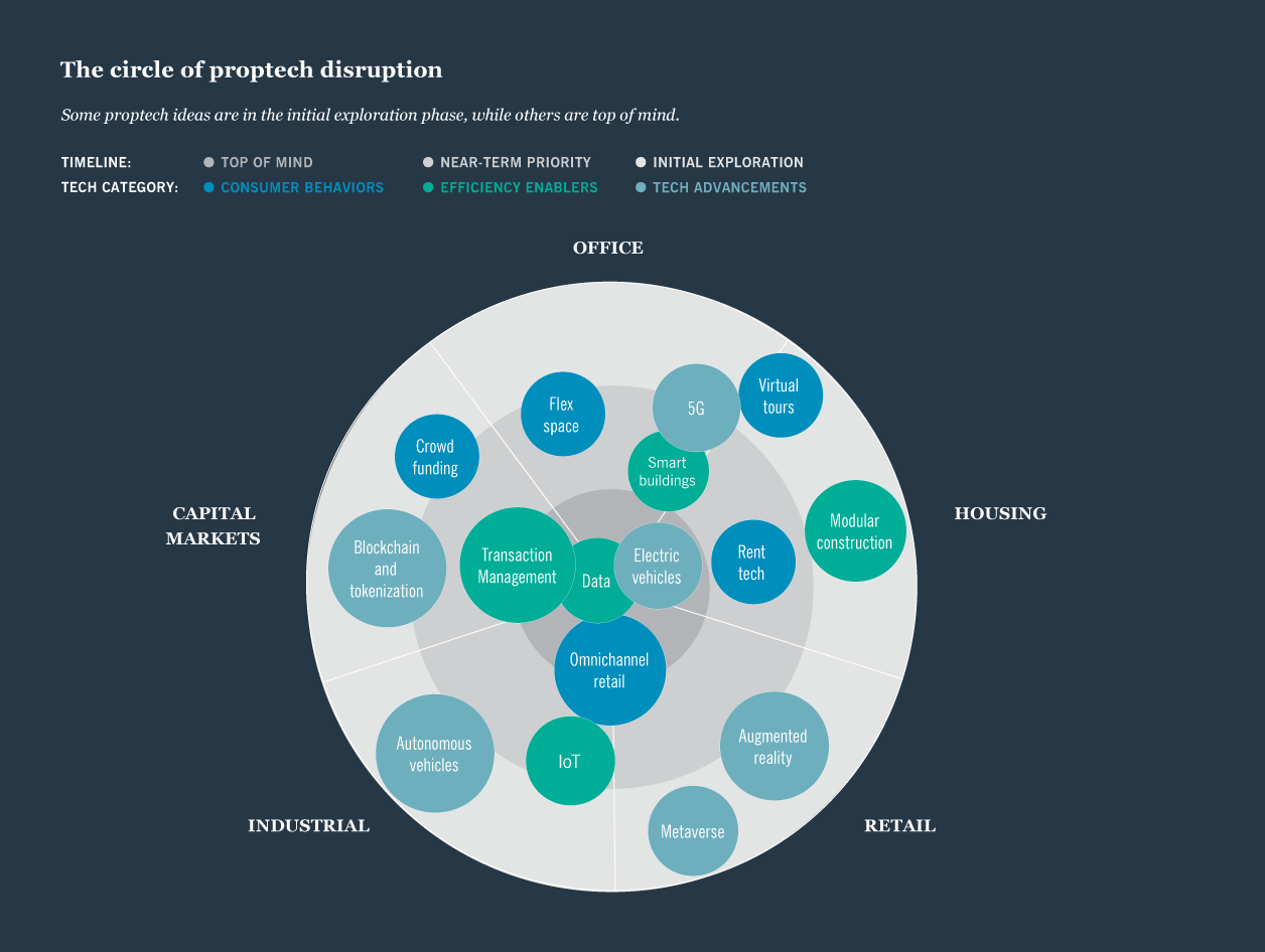 proptech distribution chart