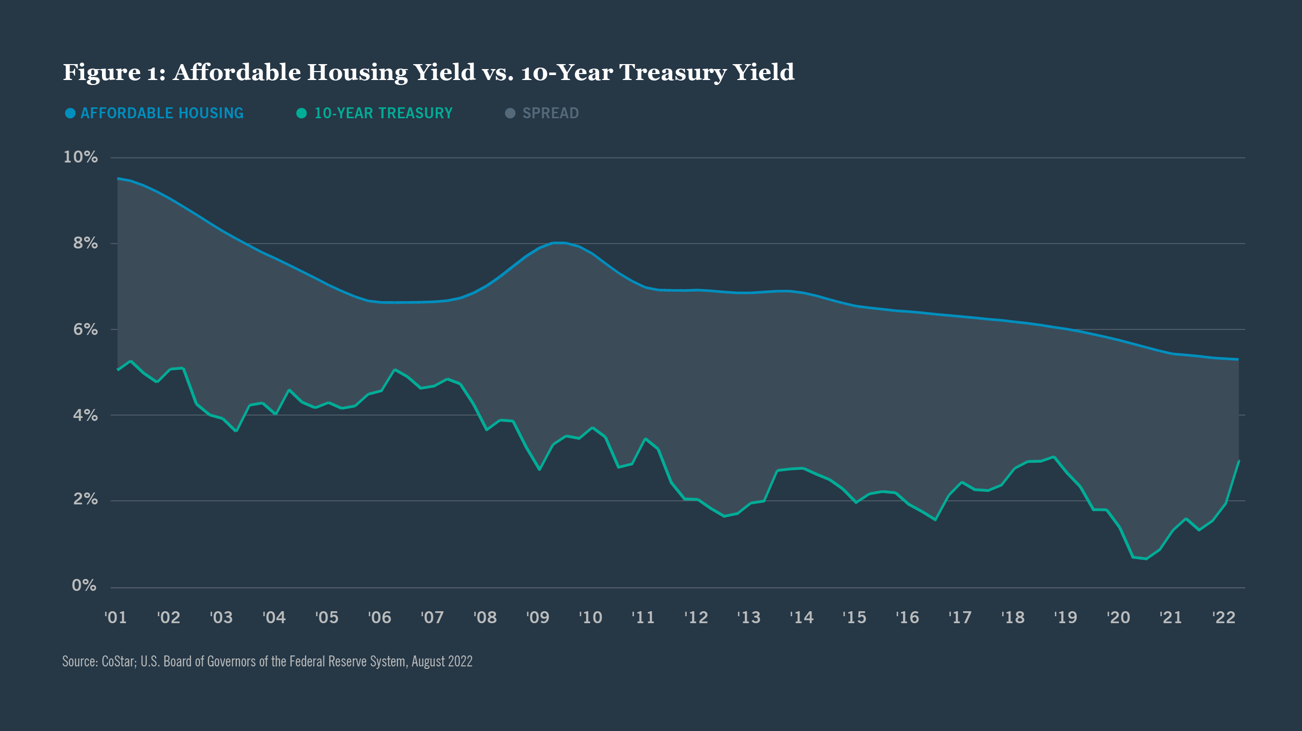Affordable Housing Yield vs. 10-Year Treasury Yield