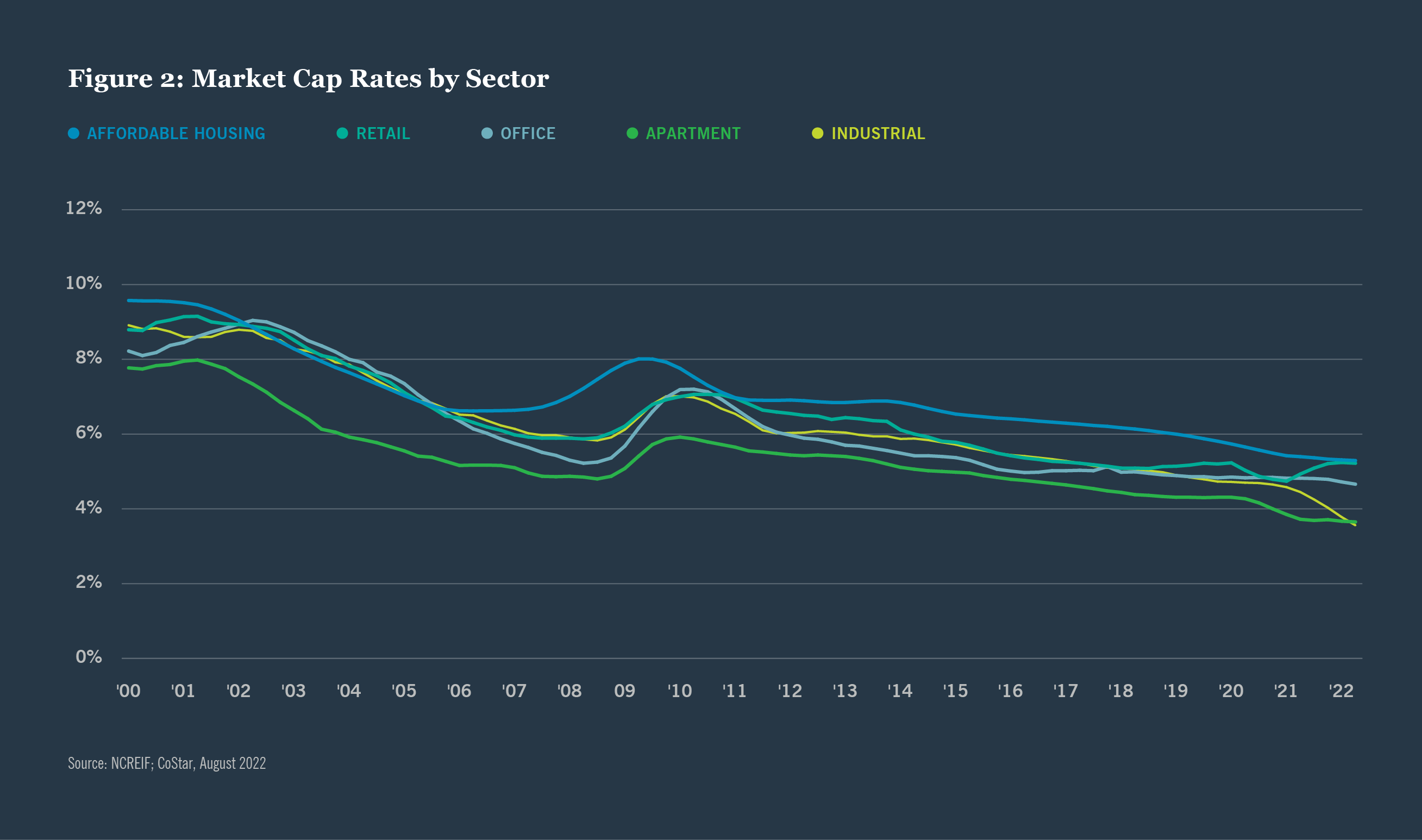 Market Cap Rates by Sector