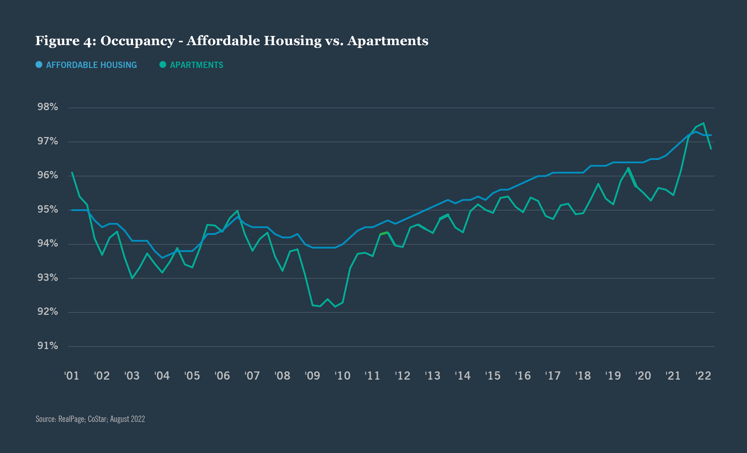 Occupancy: Affordable Housing vs. Apartments