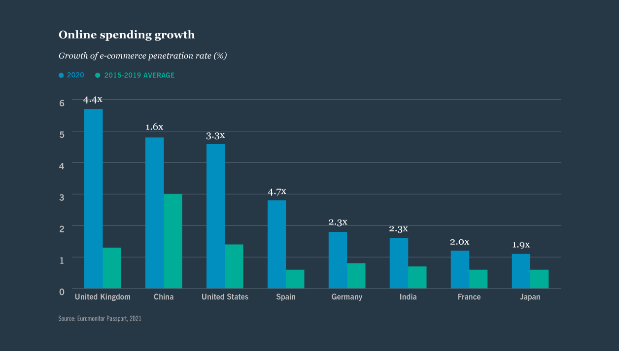 Online spending growth