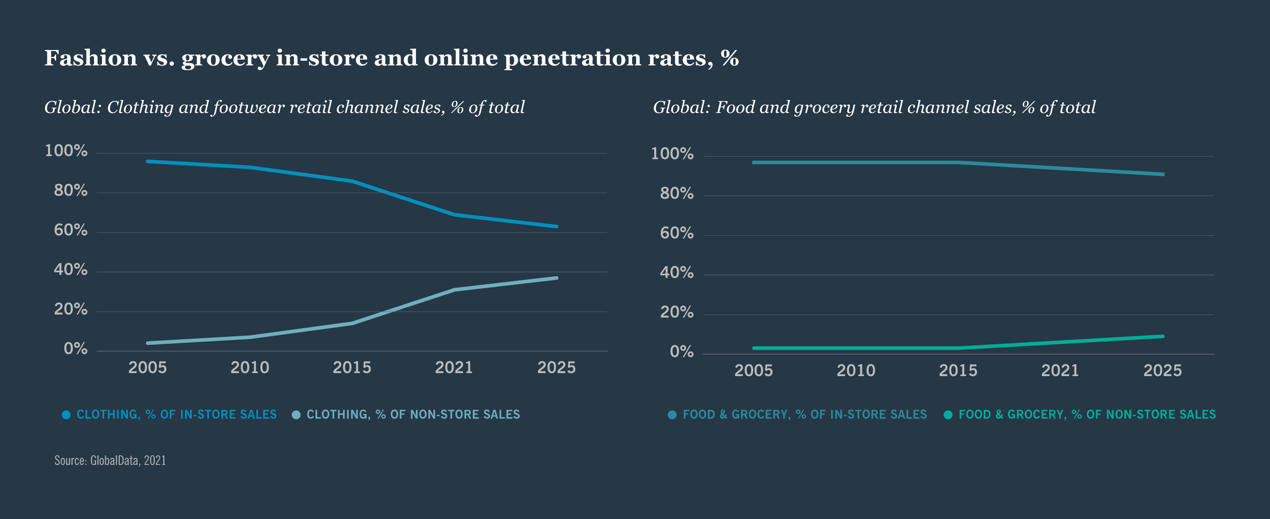 Fashion vs grocery in-store and online penetration rates