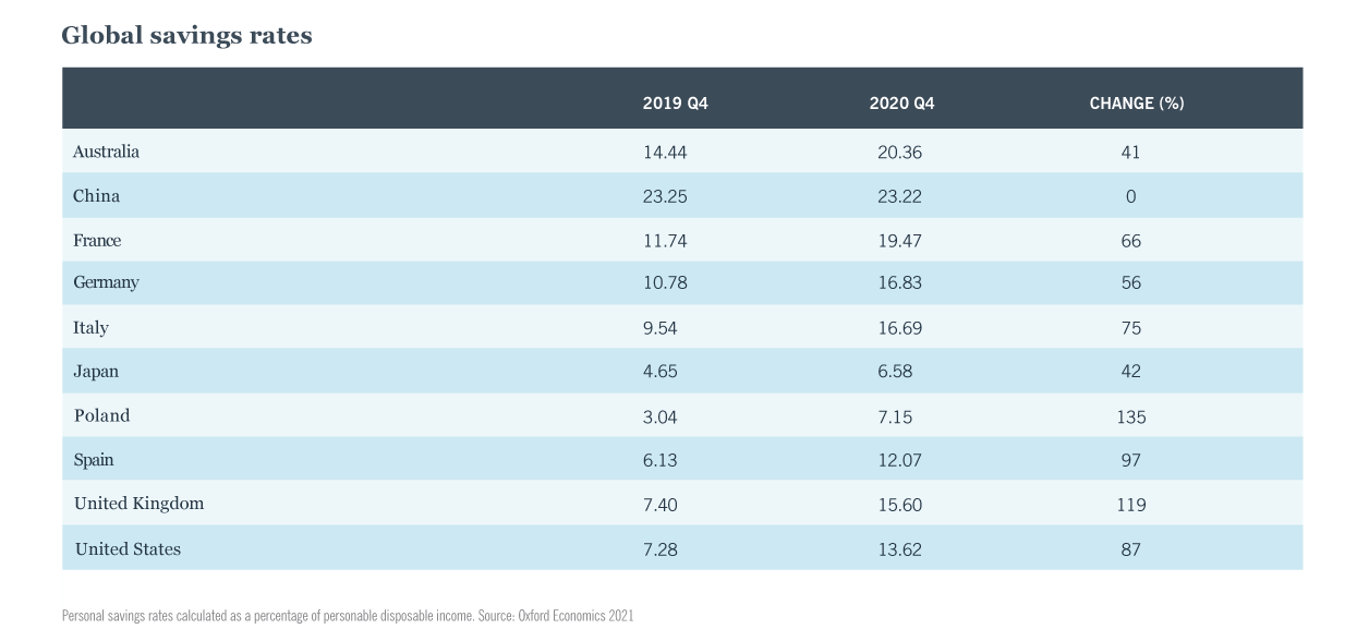 Global savings rates chart