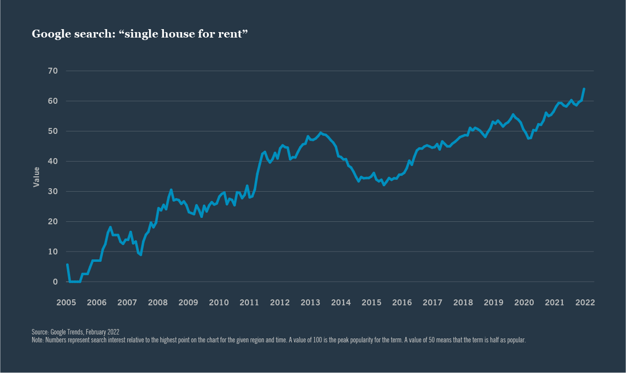 Chart: Google search for single house for rent