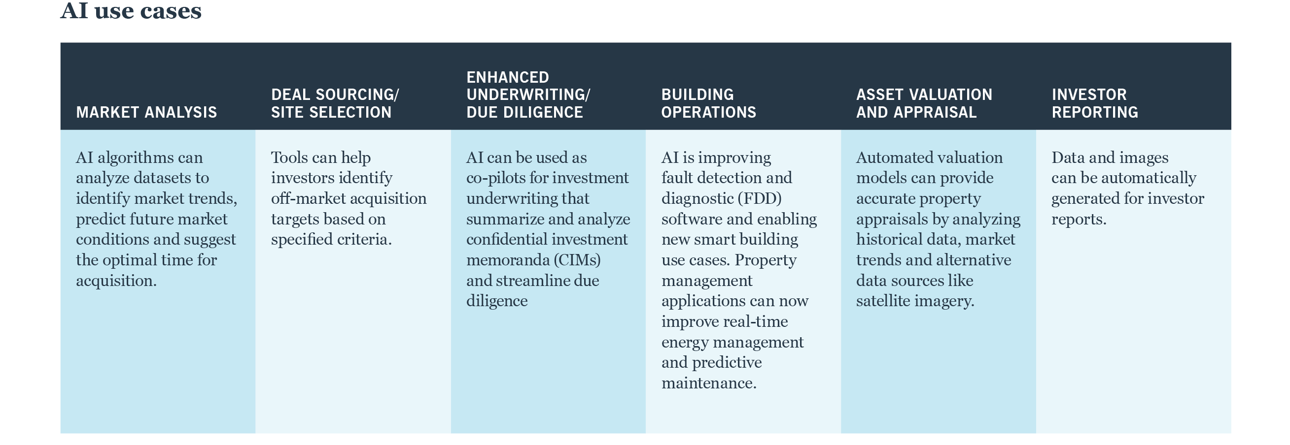 AI use cases