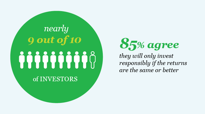 85% of investors agree they will only invest responsibly if the returns are the same or better