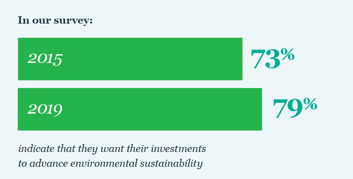 79% indicate that they want to advance environmental sustainability