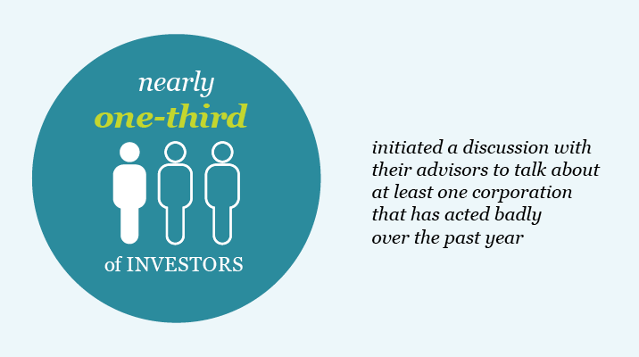 Nearly one-third of investors initiated a discussion with their advisors to talk about at least one corporation they feel has acted badly