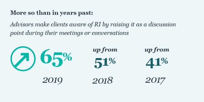 Advisors make clients aware of RI is by raising it as a discussion point during their meetings or conversations