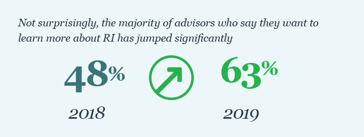 The majority of advisors who say they want to learn more about RI has jumped significantly