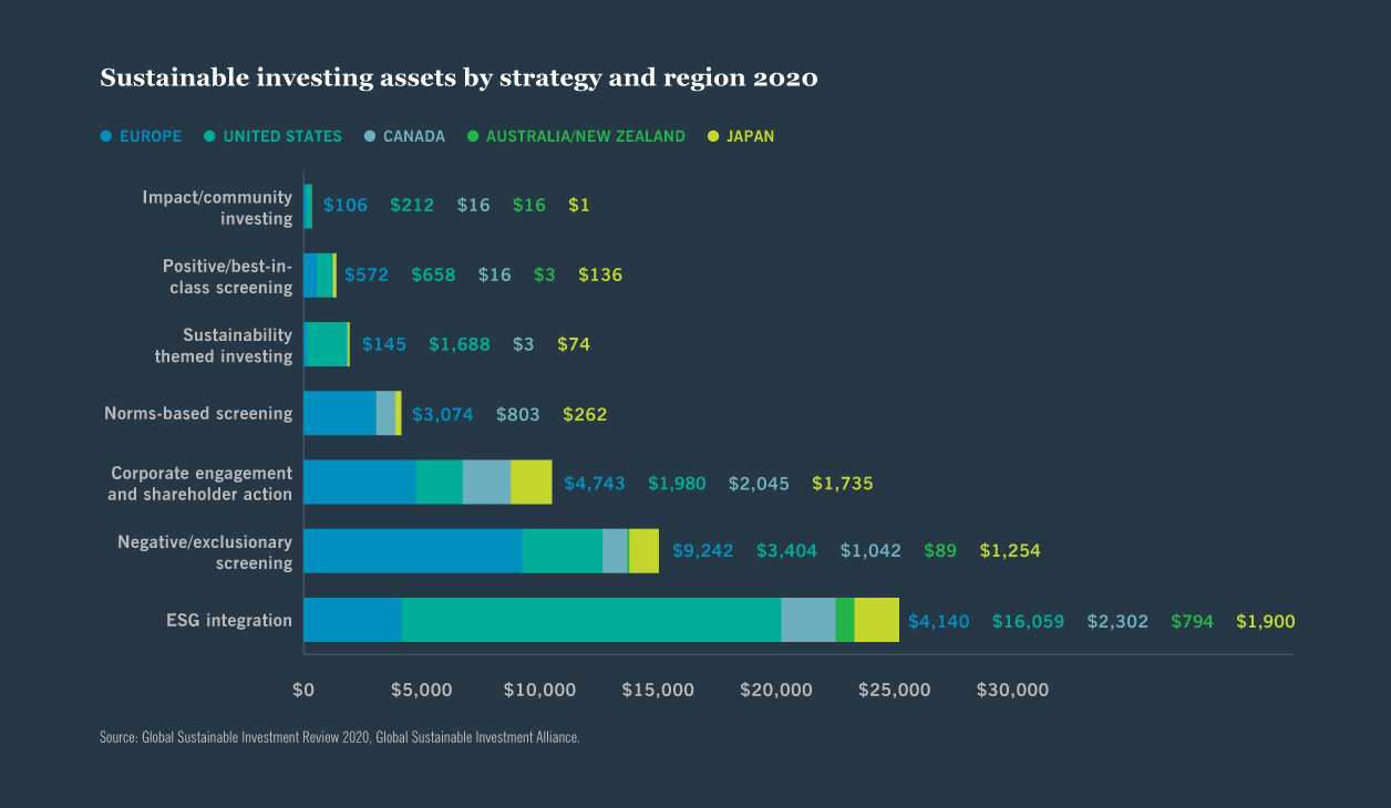 Sustainable investing assets by strategy & region 2020