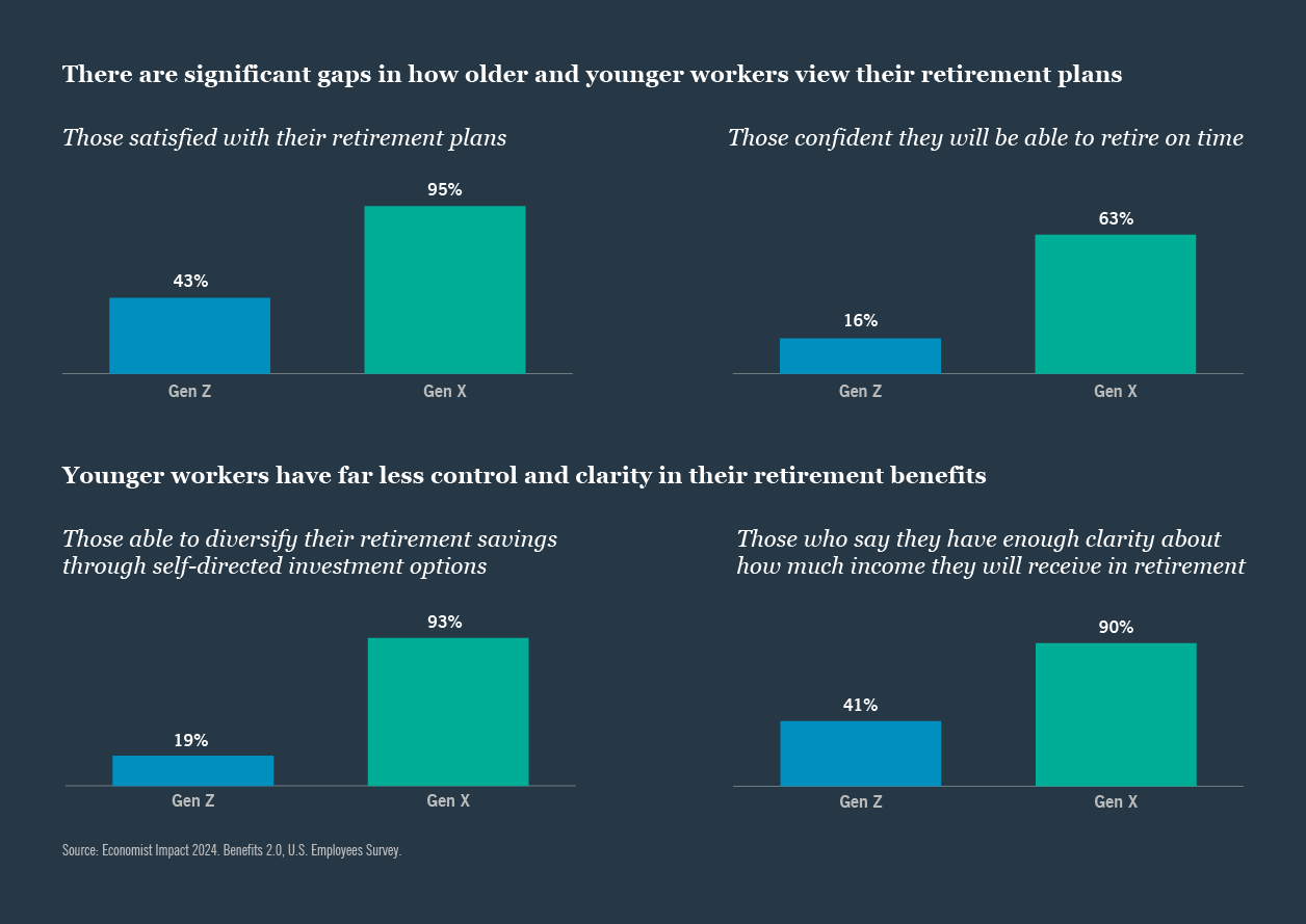 Charts: Gaps in how older and younger workers view retirement plans