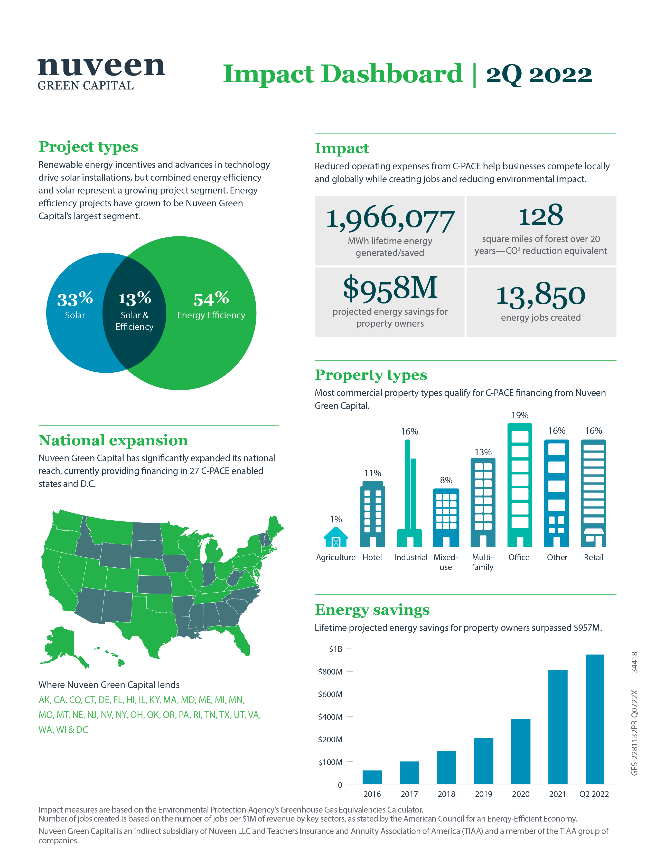 q2 impact dashboard