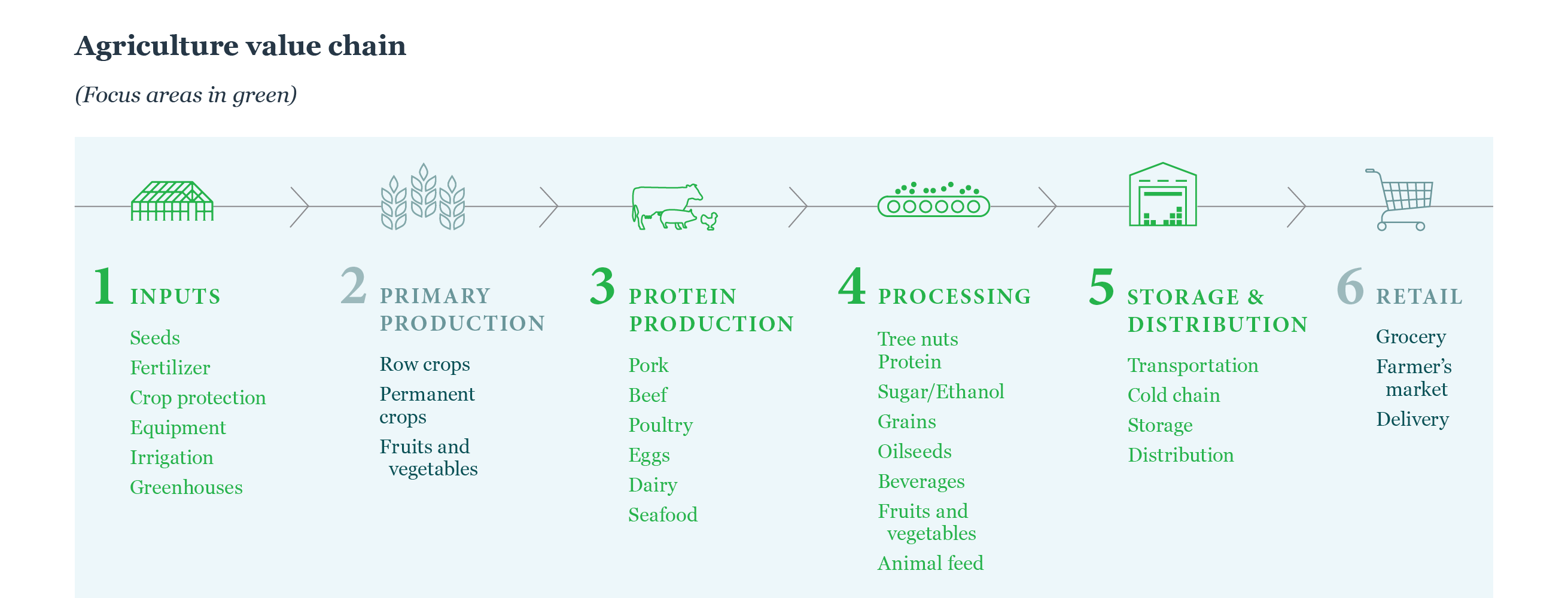 Investing in the agriculture value chain | Nuveen Institutional