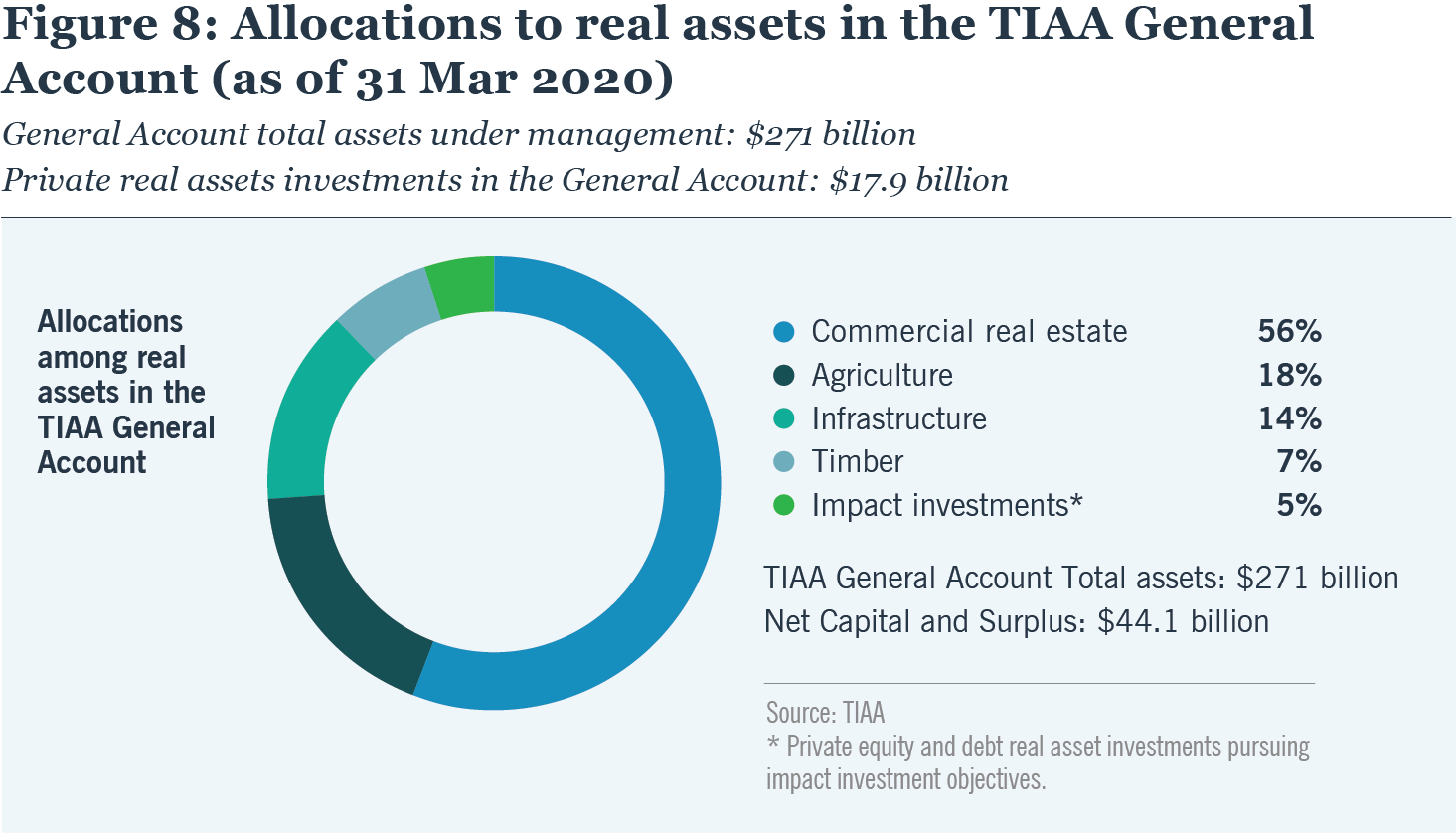 Private real assets Portfolio diversification Nuveen Institutional