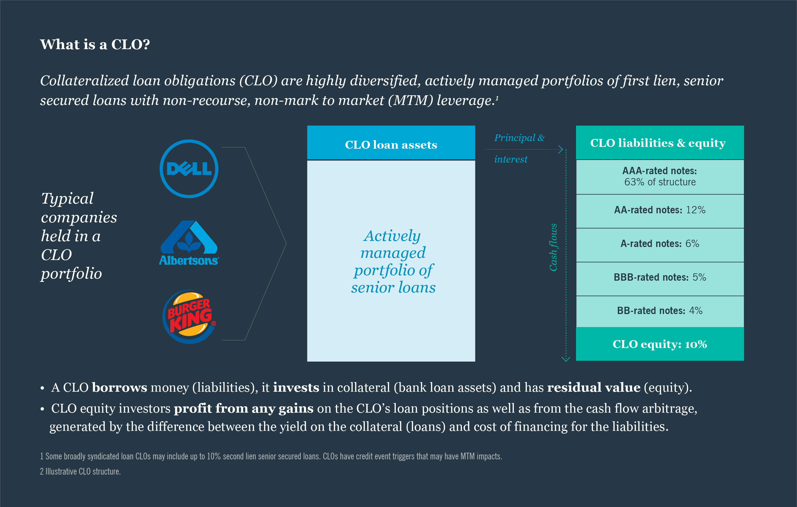 Investor allocations CLO equity Nuveen Institutional