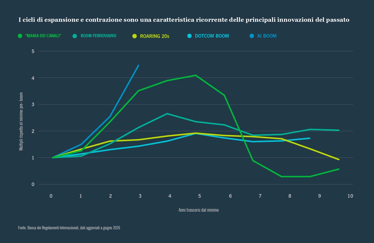 Commento macroeconomico: i cicli di espansione e recessione
