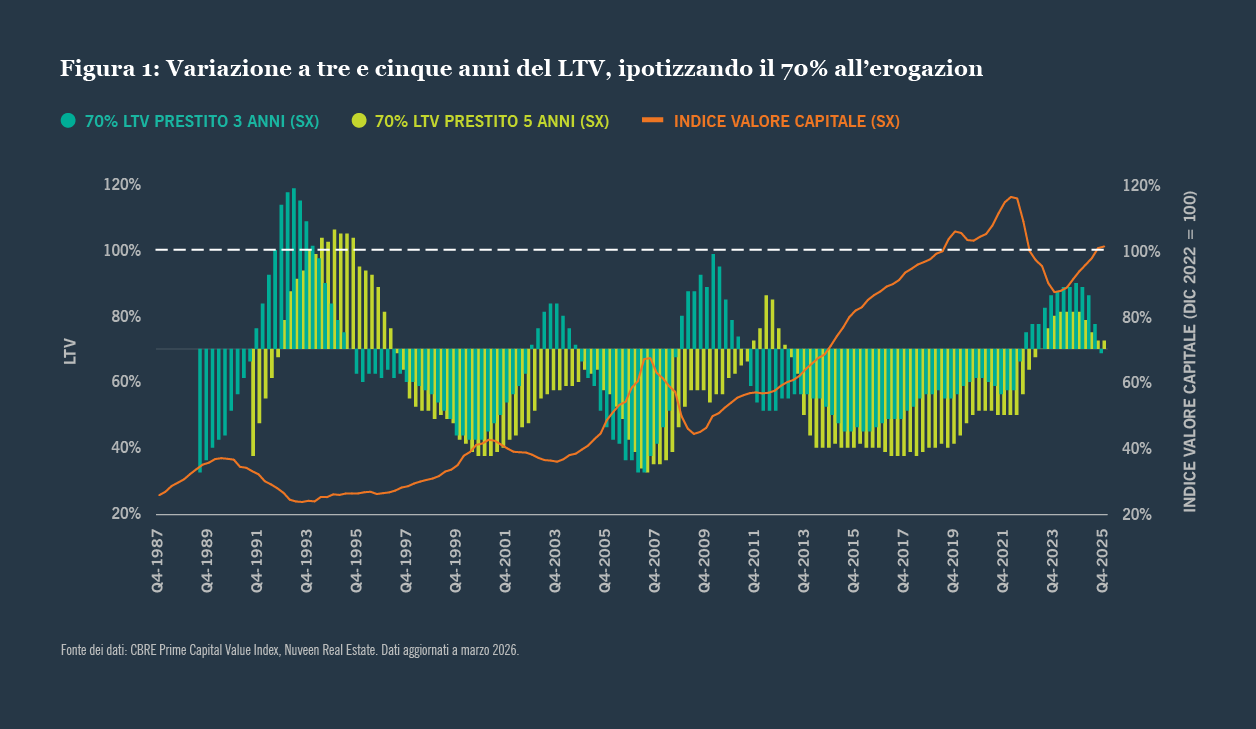 Grafico variazione LTV