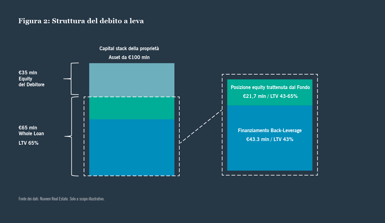 Struttura debito a leva