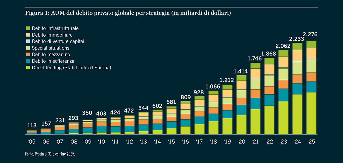 Crescita AUM debito privato