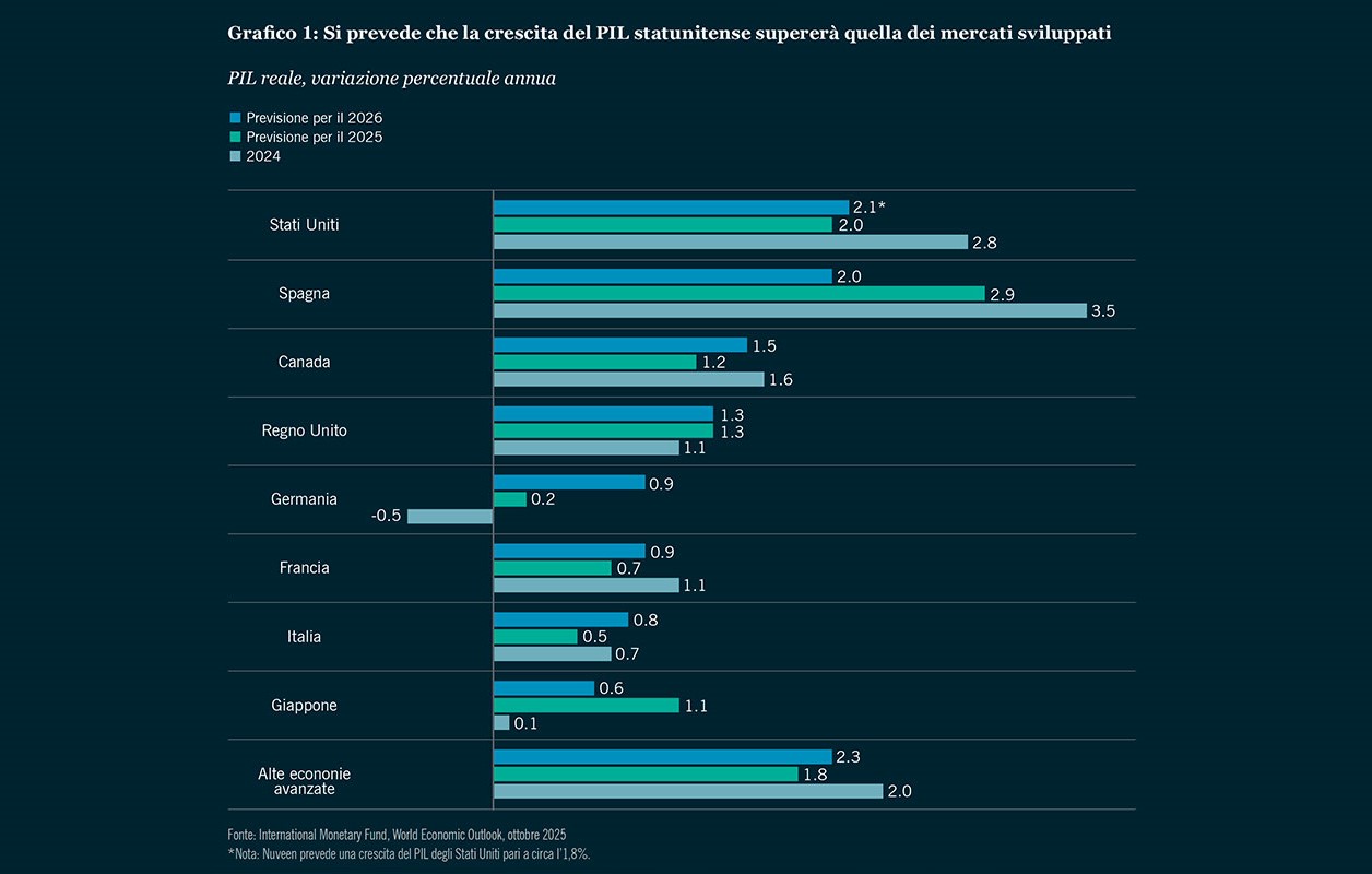 PIL reale, variazione percentuale annua